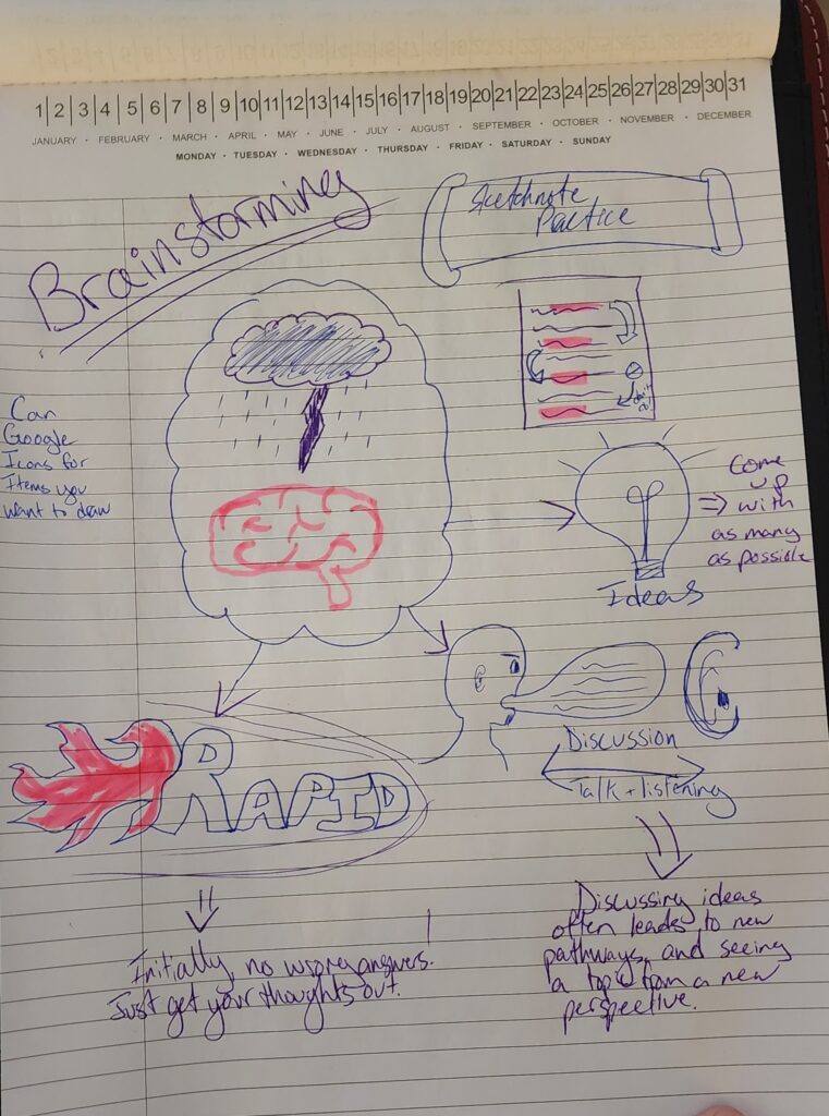 A sheet of lined paper with various drawings that represent brainstorming and things related to it.
