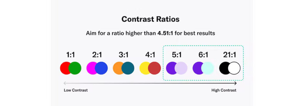 Seven contrast ratios examples, showing one to one up to twenty-one to one ratios. 